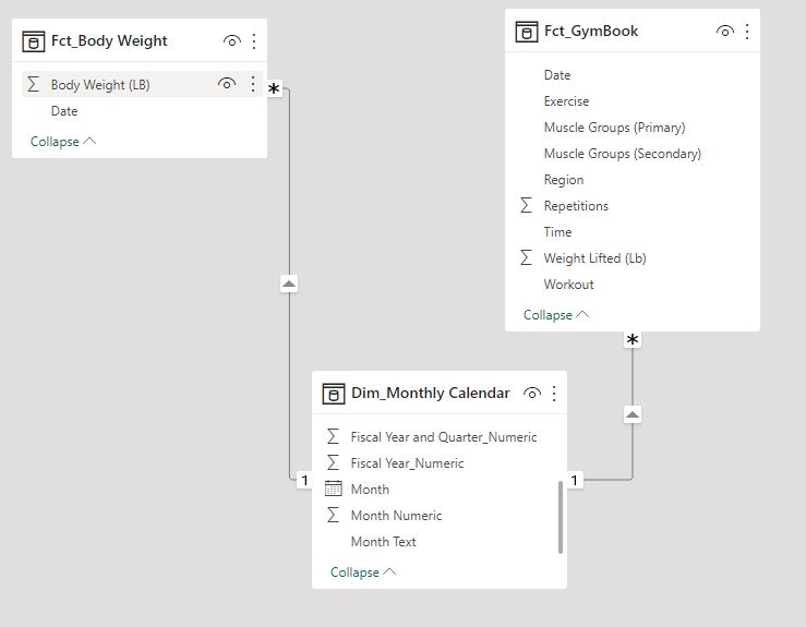 A data model which makes use of a date table as a dimension as well as 2 fact tables which are connected by  date and month